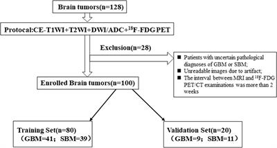 An Integrated Radiomics Model Incorporating Diffusion-Weighted Imaging and 18F-FDG PET Imaging Improves the Performance of Differentiating Glioblastoma From Solitary Brain Metastases